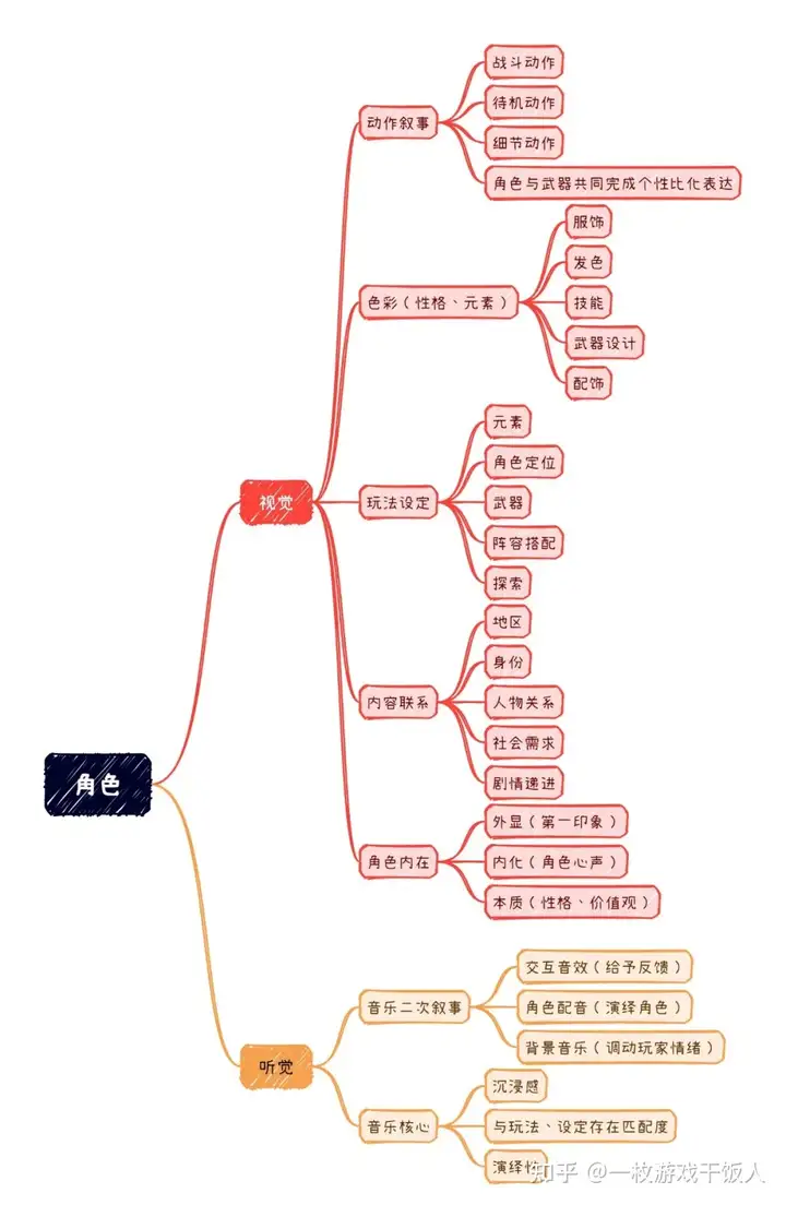 浅谈《原神》是如何设计角色的？