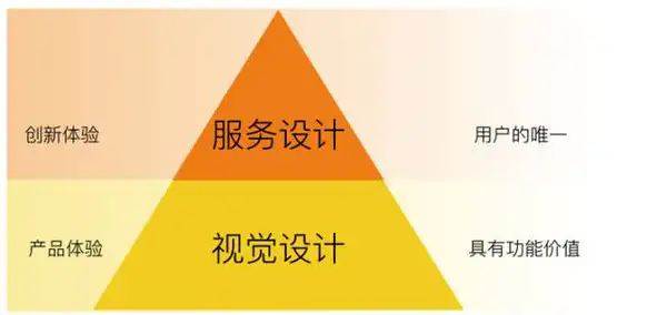 用户体验设计、交互设计、界面（UI）设计、视觉设计、美工设计等它们之间有什么区别，有什么联系？4