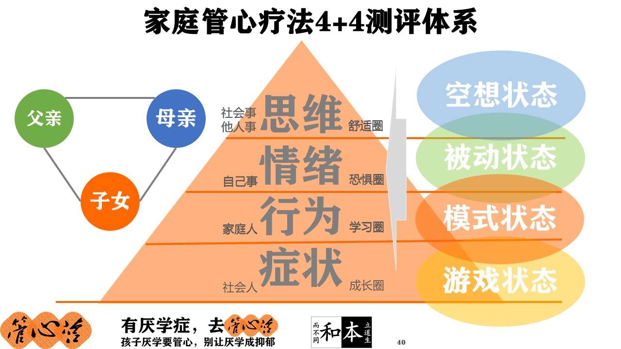 厌学症管心营 的想法: 当孩子出现厌学的时候,一定要具体看孩子