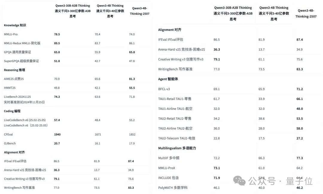 Qwen紧追OpenAI开源4B端侧大模型，AIME25得分超越Claude 4 Opus