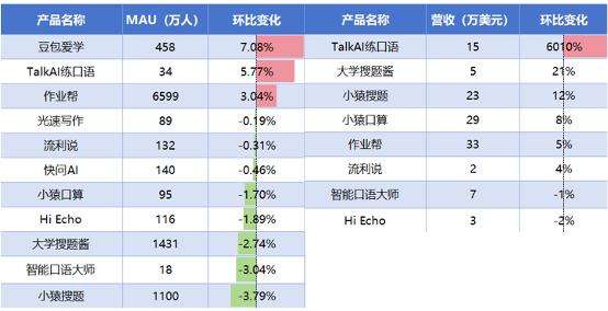 AI教育洞察：「Gauth」收入翻番，AI笔记刷新品类最好成绩