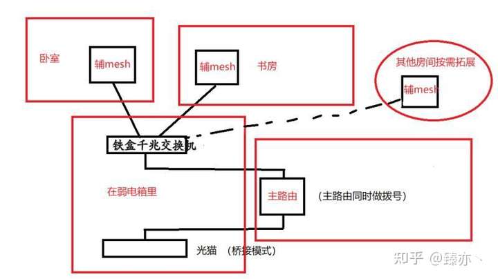  兩處房子怎么共用一個(gè)無(wú)線網(wǎng)_兩處房子如何共用一個(gè)寬帶