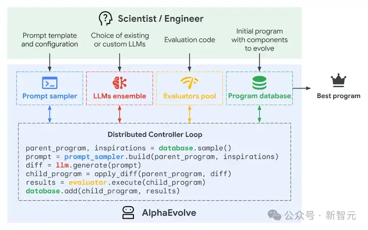 突破300年数学难题！陶哲轩出题，DeepMind通用科学AI智能体AlphaEvolve一夜屠龙