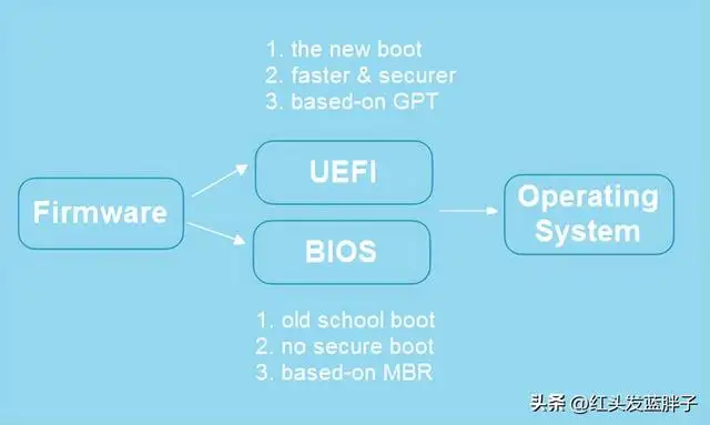 固态硬盘用mbr还是gpt（硬盘分区gpt和mbr区别）