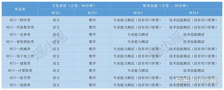 河北高职单招考试类有几类?