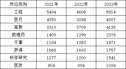 2024军队文职