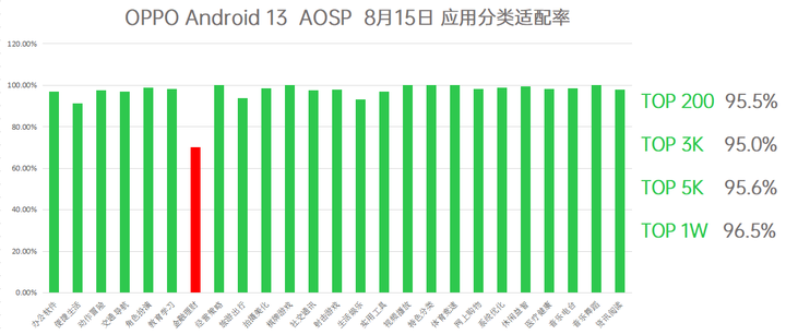 OPPO 全球首发 Android 13 正式版，适配率超 96%!