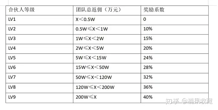 如何搭建高天花板、有内驱力的分销体系