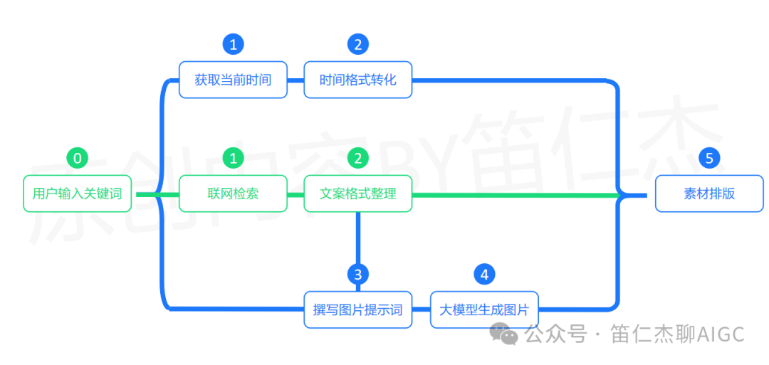 告别手动设计！如何用扣子工作流打造每日金句海报「生成器」