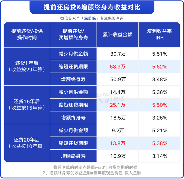 提前还房贷是赚还是亏?手里有钱了建议提前还房贷吗