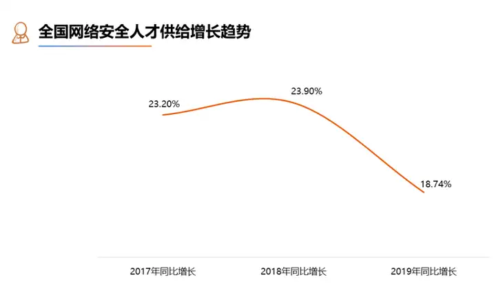 网络信息安全技术这个专业前景如何?5 网络信息安全技术这个专业前景如何?