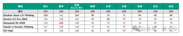 国产大模型高考出分了：裸分683，选清华还是北大？