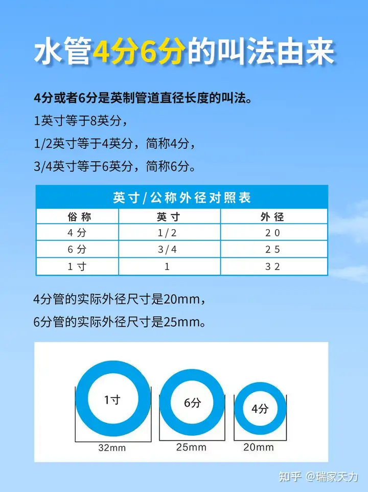 家装的水管一般选择多大直径的? - 知乎