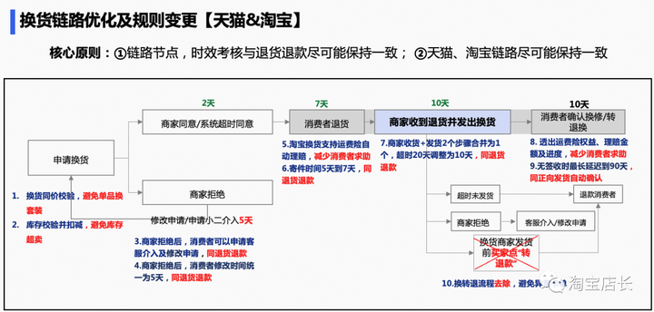 淘宝怎么申请换货？淘宝退换货的正确步骤