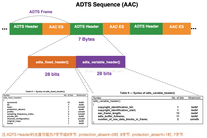 AAC ADTS格式分析