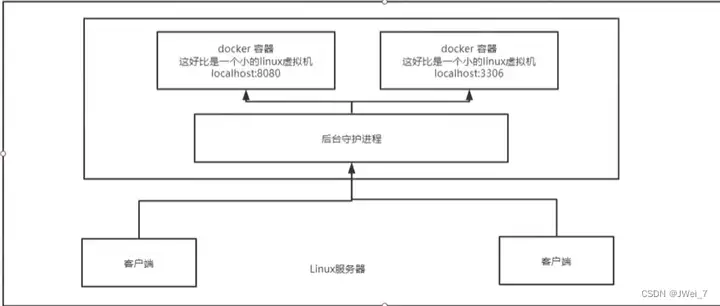 Docker入门教程(非常详细)从零基础入门到精通,看完这一篇就够了插图8 Docker入门教程(非常详细)从零基础入门到精通,看完这一篇就够了插图8