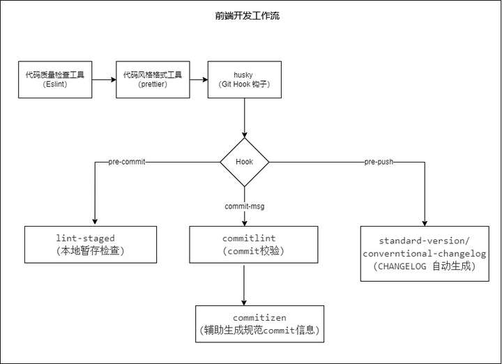 流程图