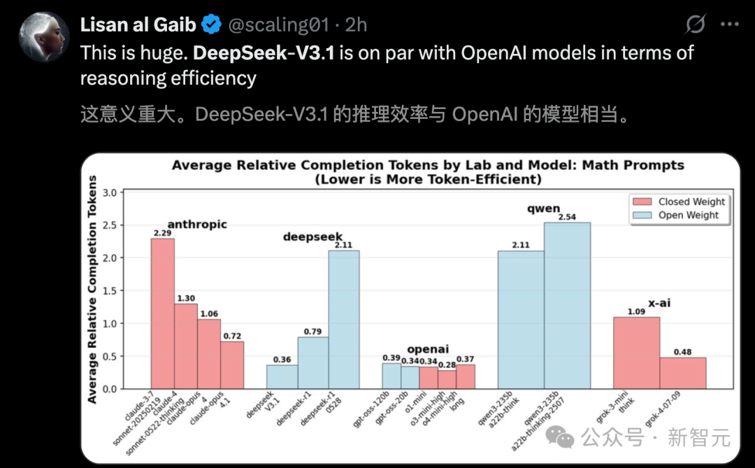 DeepSeek-V3.1震撼发布，全球开源编程登顶！R1/V3首度合体，训练量暴增10倍