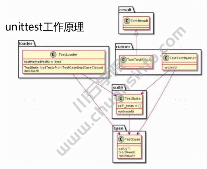 自动化测试：如何有效使用unittest(图2)