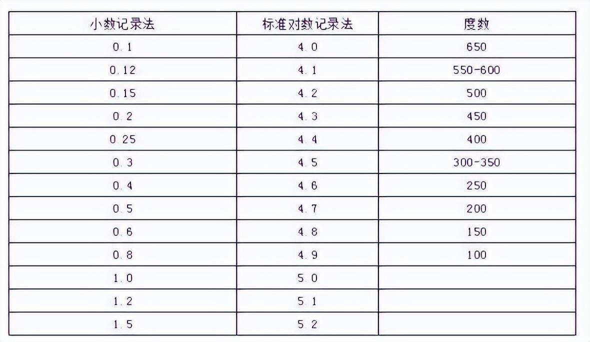 视力对照5.0对照表（视力等级划分(4.0—5.2)）