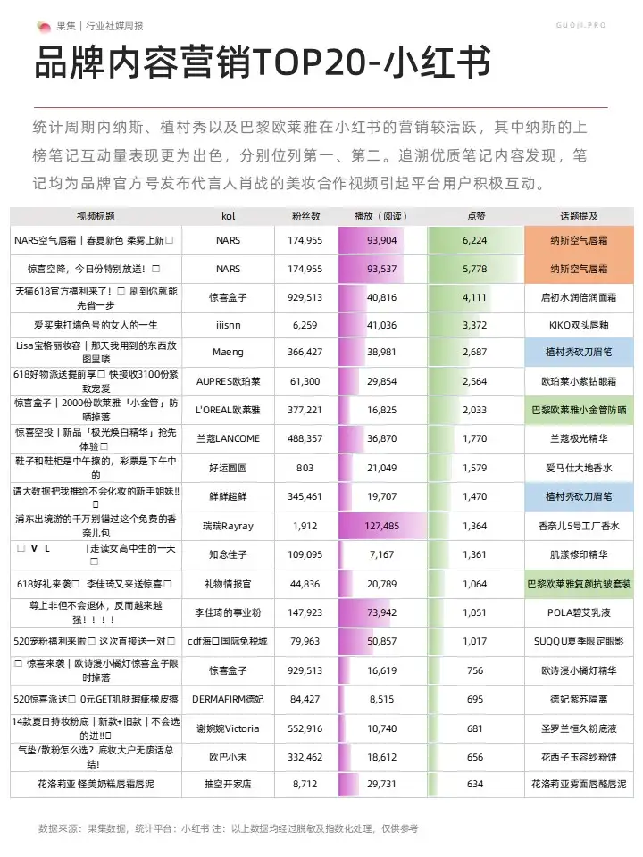 美妆社媒营销周报(23年5月第3周)