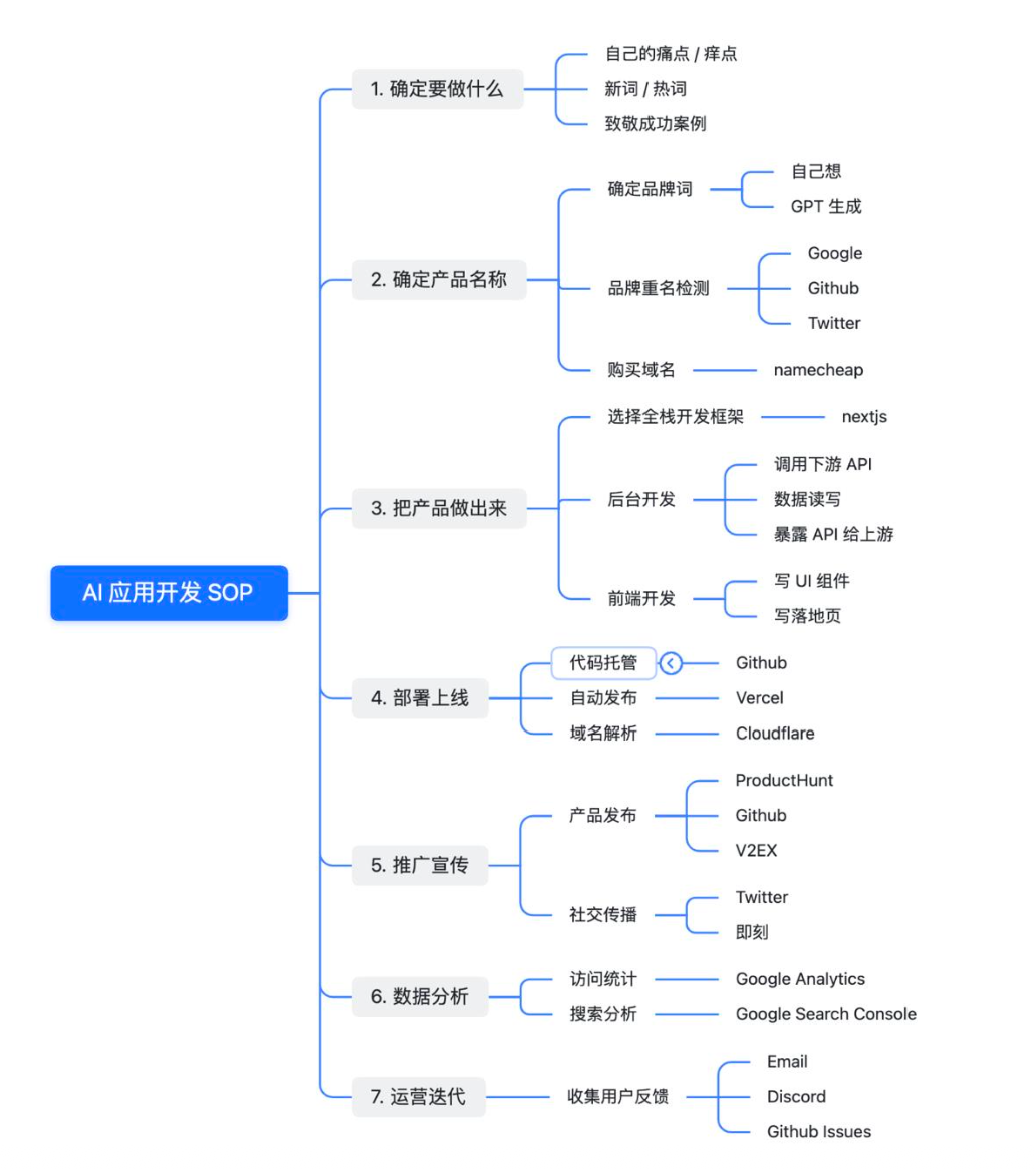 AI 时代如何做独立开发