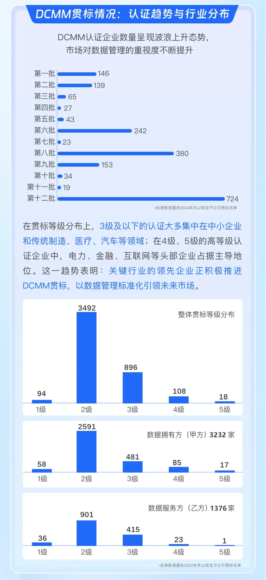 2024DCMM貫標(biāo)情況統(tǒng)計(jì)分析