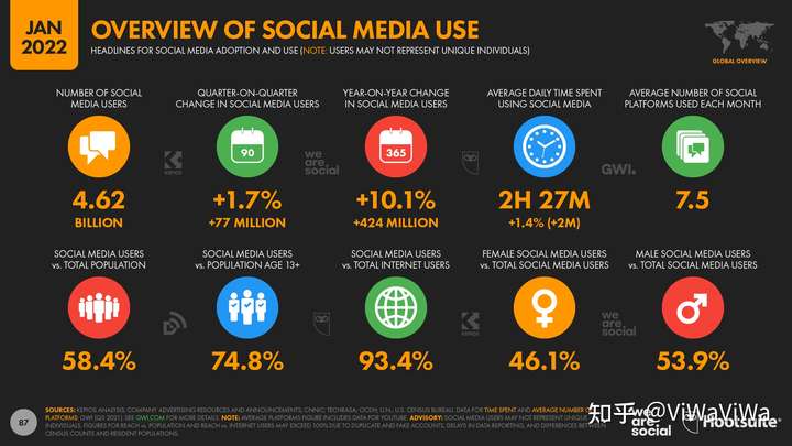 创业公司如何利用社交媒体做营销？