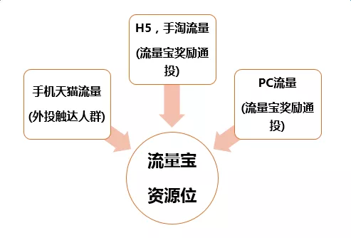 流量宝是哪里的流量？流量宝是什么平台