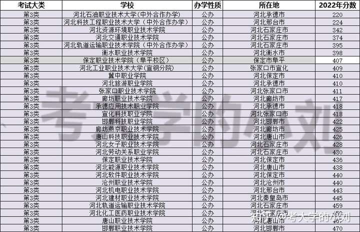 河北单招三类470分能上什么学校呢？