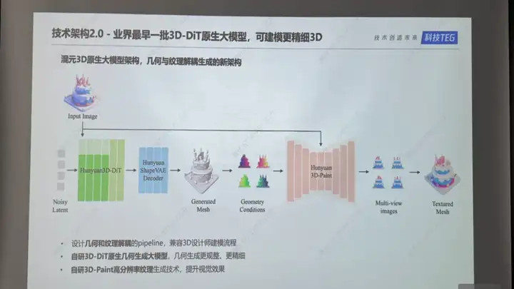 腾讯混元悄悄开源3D大模型2.0，开源社区真的过年了。