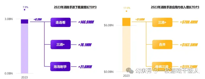 2023年消除类手游全球市场洞察