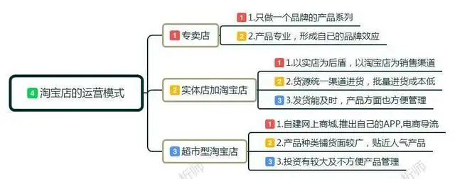 淘宝网开店详细步骤（新手如何运营淘宝店铺）