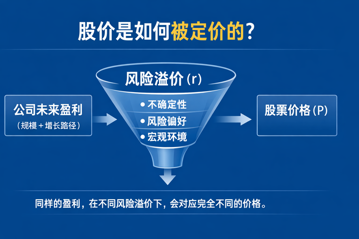 股票·确定性溢价 - 知乎