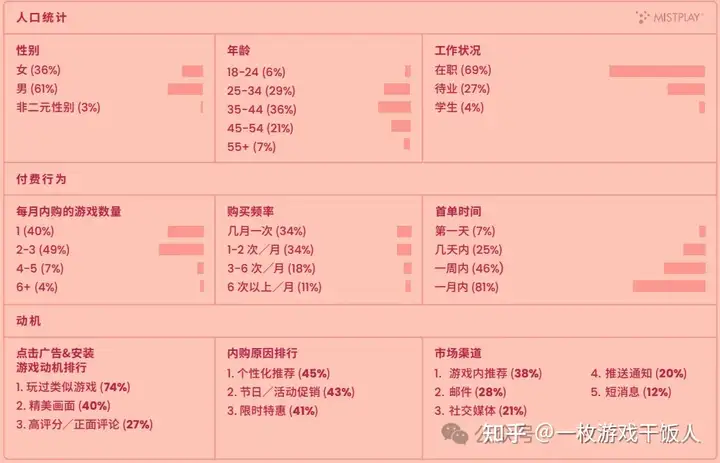 全球手游玩家内购表现情况