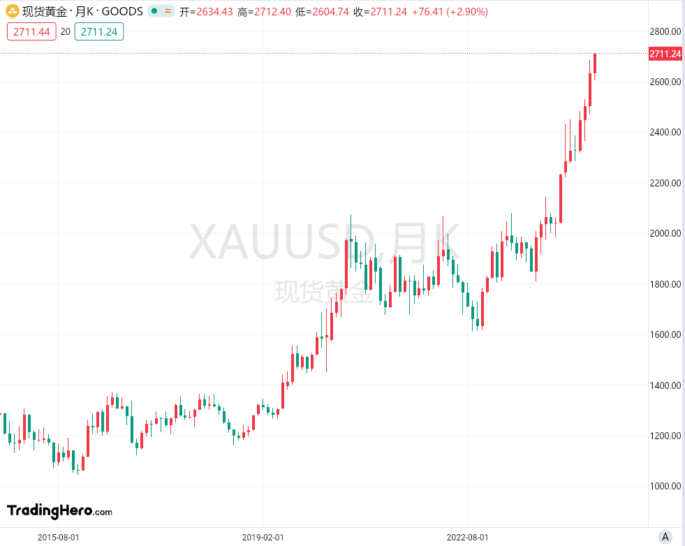 图片[2]-见证历史，国际黄金现货涨破2700美元-墨铺