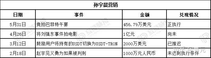 3100万和巴菲特吃一顿饭的孙宇晨,到底是什么人?