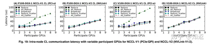 Evaluating Modern GPU Interconnect: PCIe,NVLink, NV-SLI, NVSwitch and GPUDirect