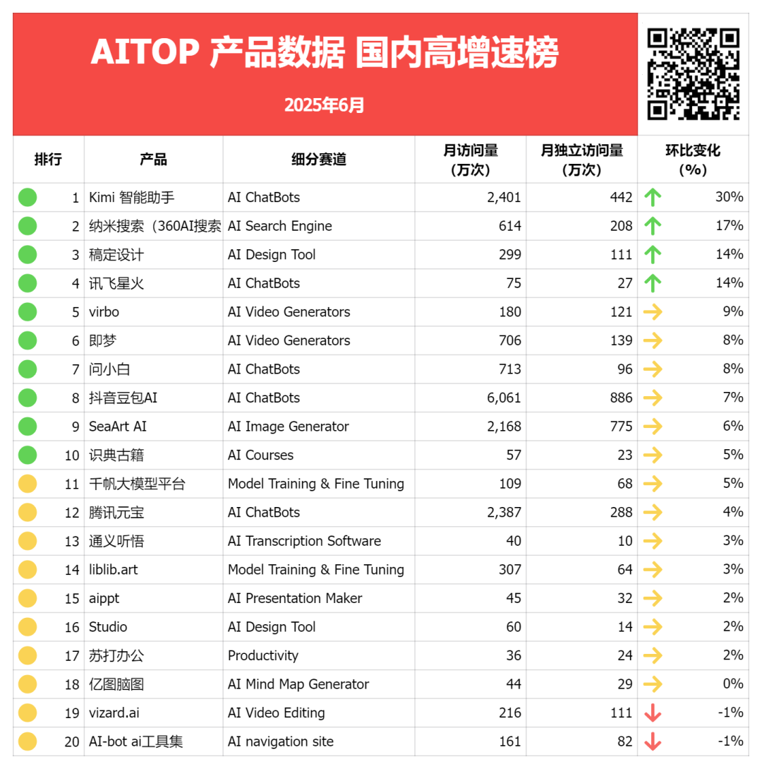 ZPedia丨字节AI产品继续分化，多款产品下载量距年内高点接近腰斩，通用Agent热度不再，Kimi逆势增长30%
