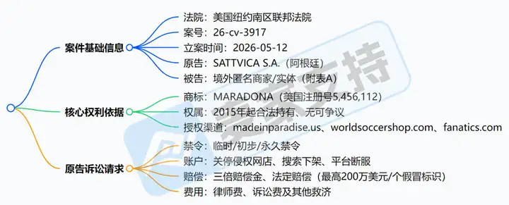 26-cv-03917，足球之王Maradona商标维权，跨境卖家需注意，多个类目有侵权风险