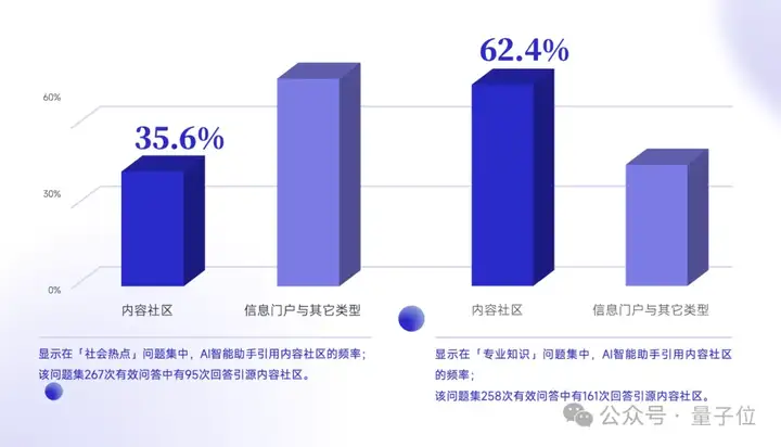 搜索SEO被AI重塑，专业内容社区价值凸显 | 量子位智库报告