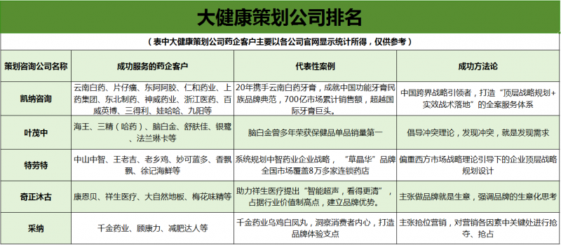 突破经营困境 谋求跨界发展：大健康策划公司排名揭晓