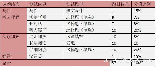 英语四级分值分布情况2016的简单介绍