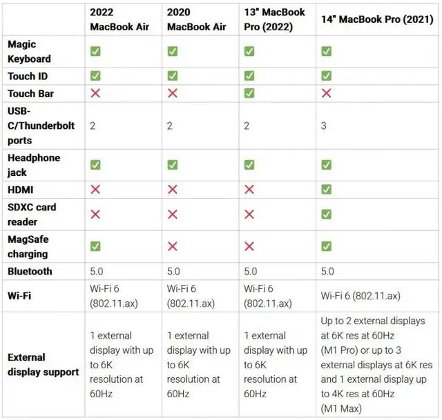 macbook air和pro的区别（macbook pro好还是air好）