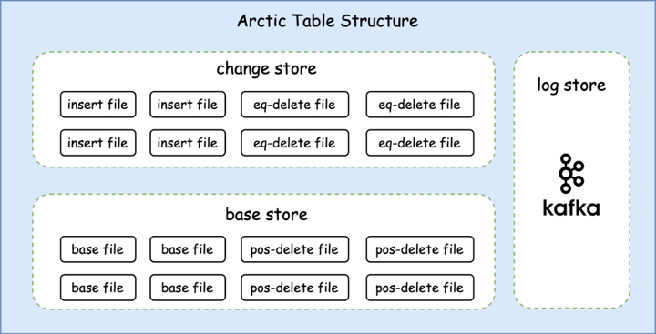 Arctic 基于 Hive 的流批一体实践-开源基础软件社区