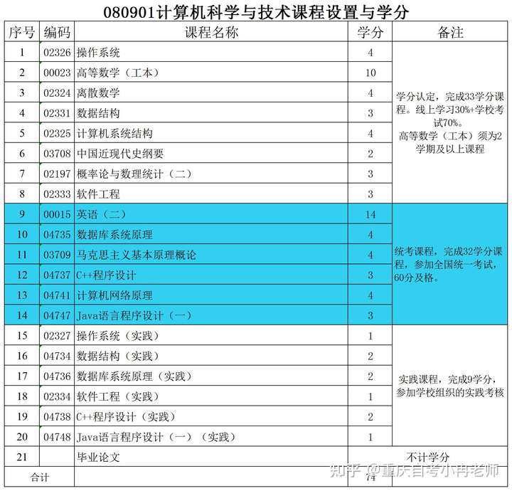 本科计算机(专业课表)
