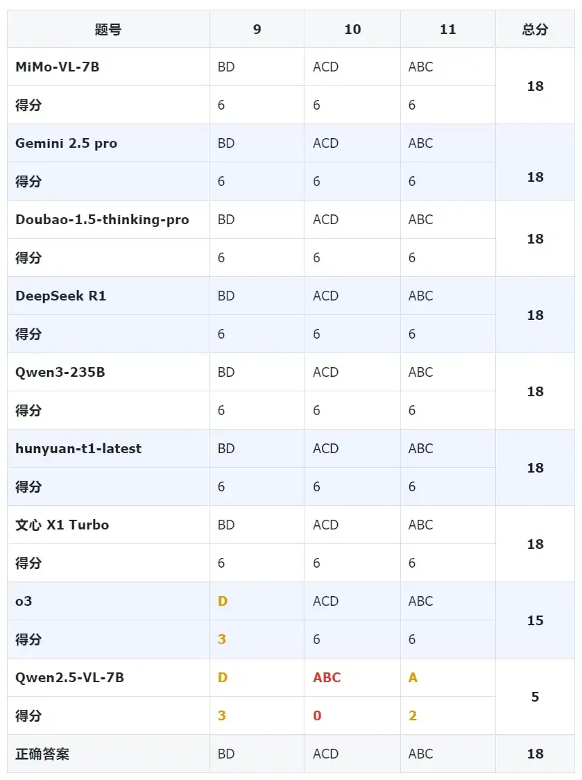 高考数学斩获139分！小米7B模型比肩Qwen3-235B、OpenAI o3