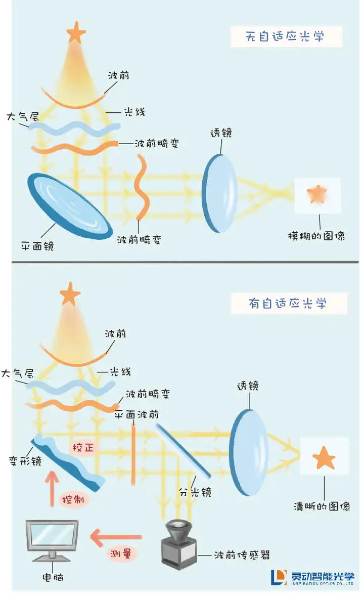 什么是自适应光学？1