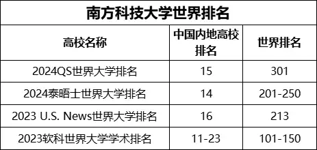 南方科技大學招生只有綜合評價嗎