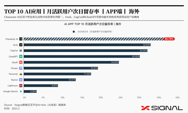 3万字读懂：一季度全球AI应用，谁暴涨？谁掉队？